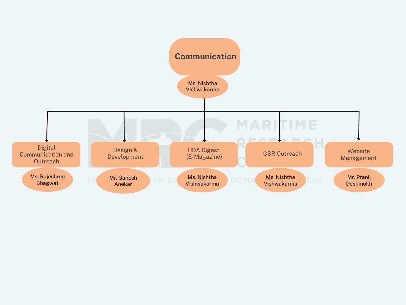 Communication
