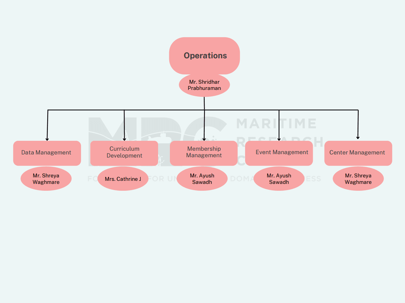 Operations