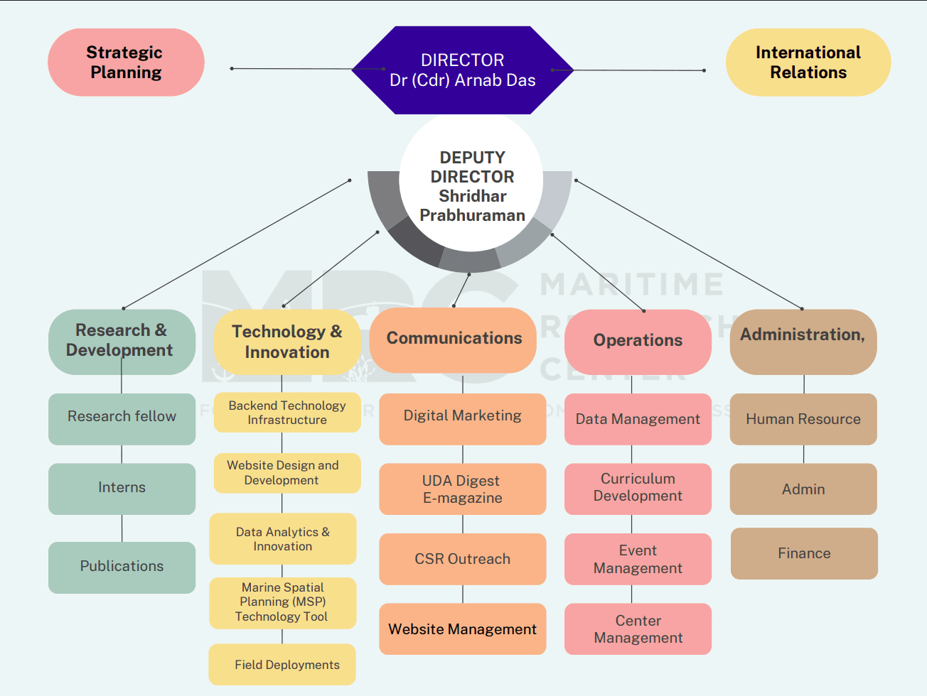 Organizational structure overview diagram