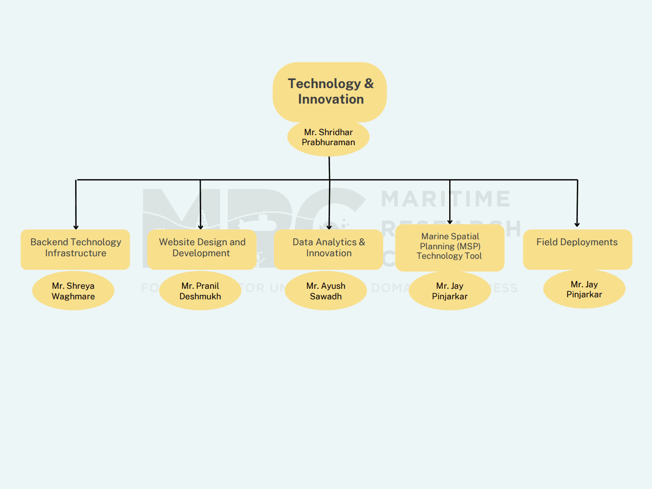 Technology and Innovation