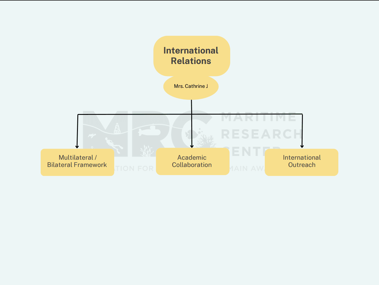 International Relations